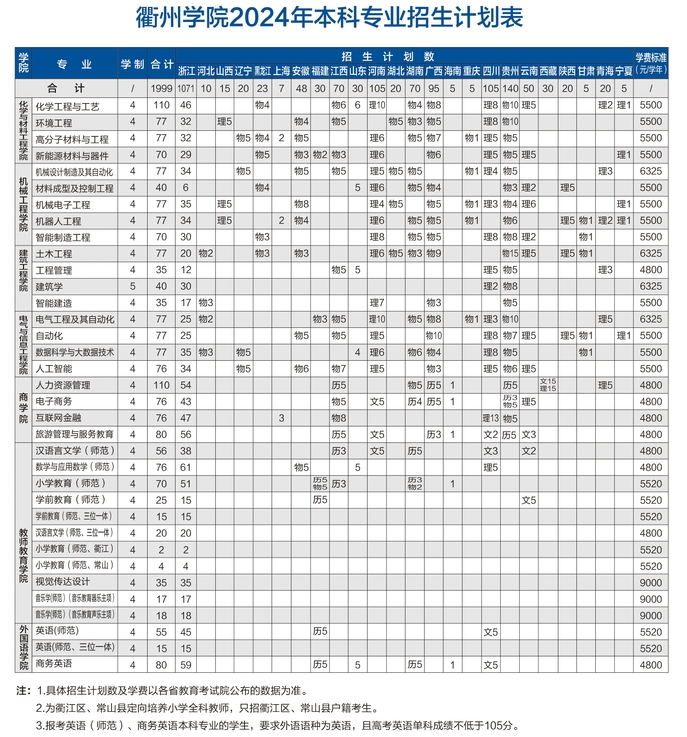 2025年衢州學(xué)院各省預(yù)估分?jǐn)?shù)線,預(yù)計最低多少分能上？