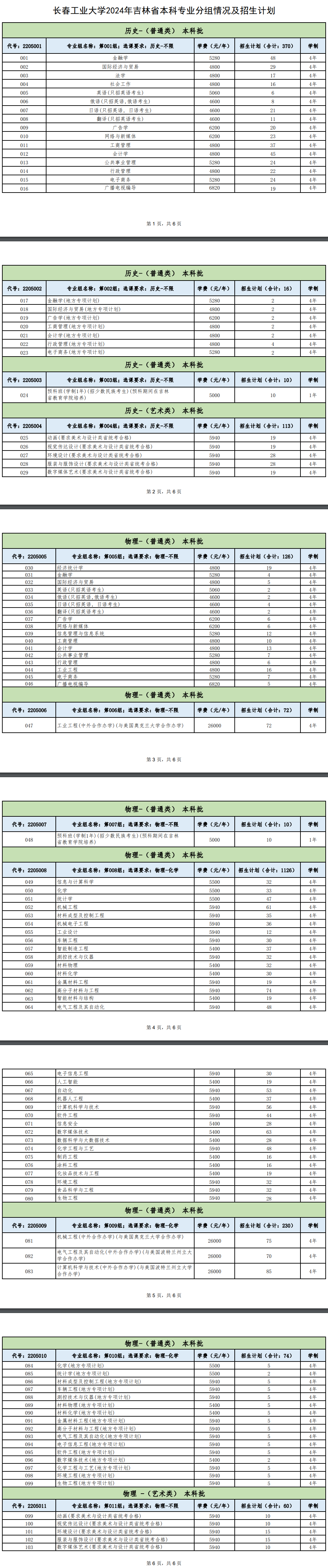 2025年長(zhǎng)春工業(yè)大學(xué)各省預(yù)估分?jǐn)?shù)線,預(yù)計(jì)最低多少分能上？