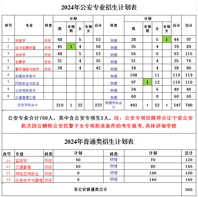 2025年遼寧警察學院各省預估分數線,預計最低多少分能上？