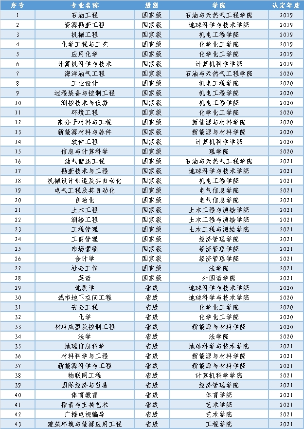 2025年西南石油大學(xué)王牌專業(yè)有哪些？