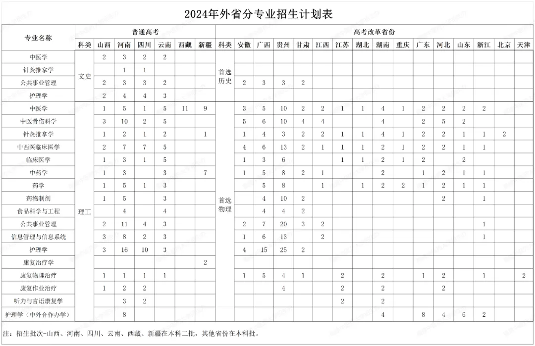 2025年福建中醫(yī)藥大學各省預估分數線,預計最低多少分能上？
