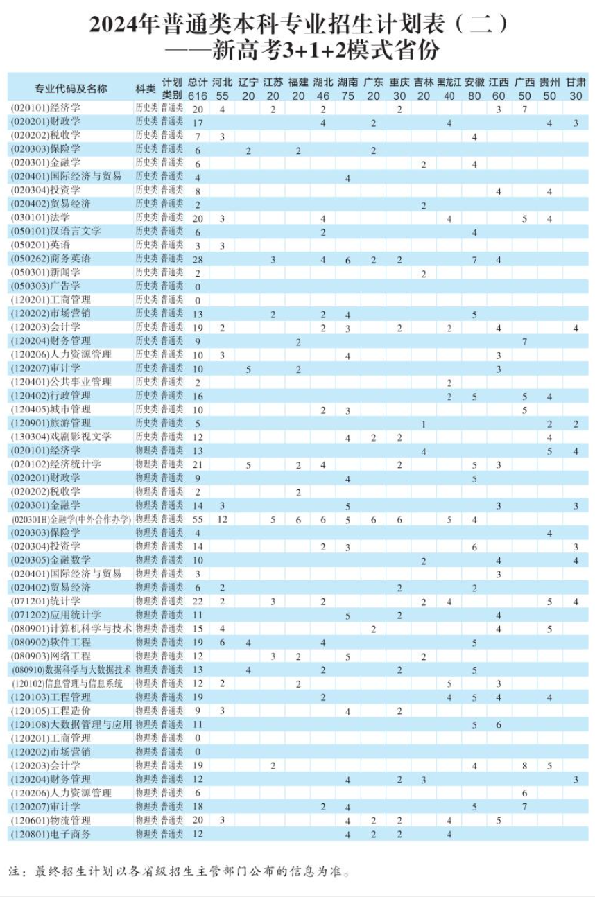 2025年西安財經(jīng)大學各省預估分數(shù)線,預計最低多少分能上？