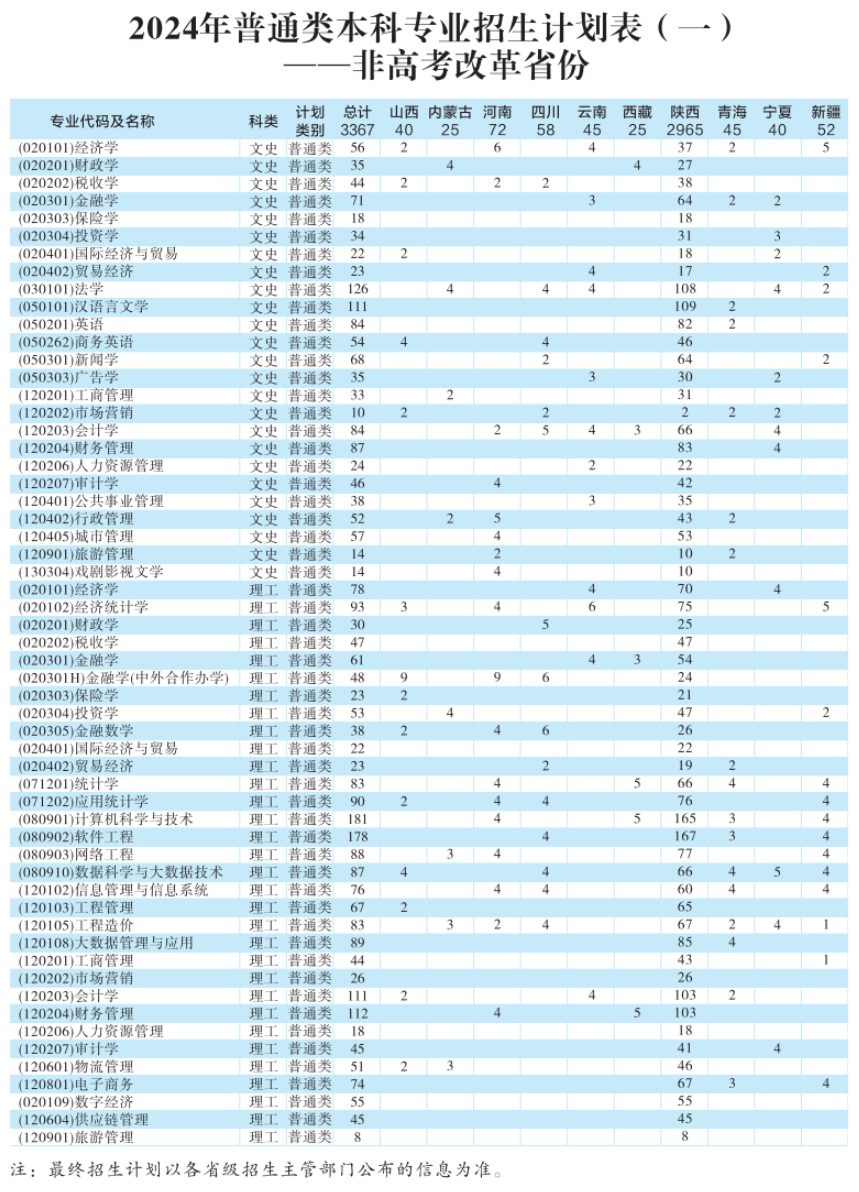 2025年西安財經(jīng)大學各省預估分數(shù)線,預計最低多少分能上？