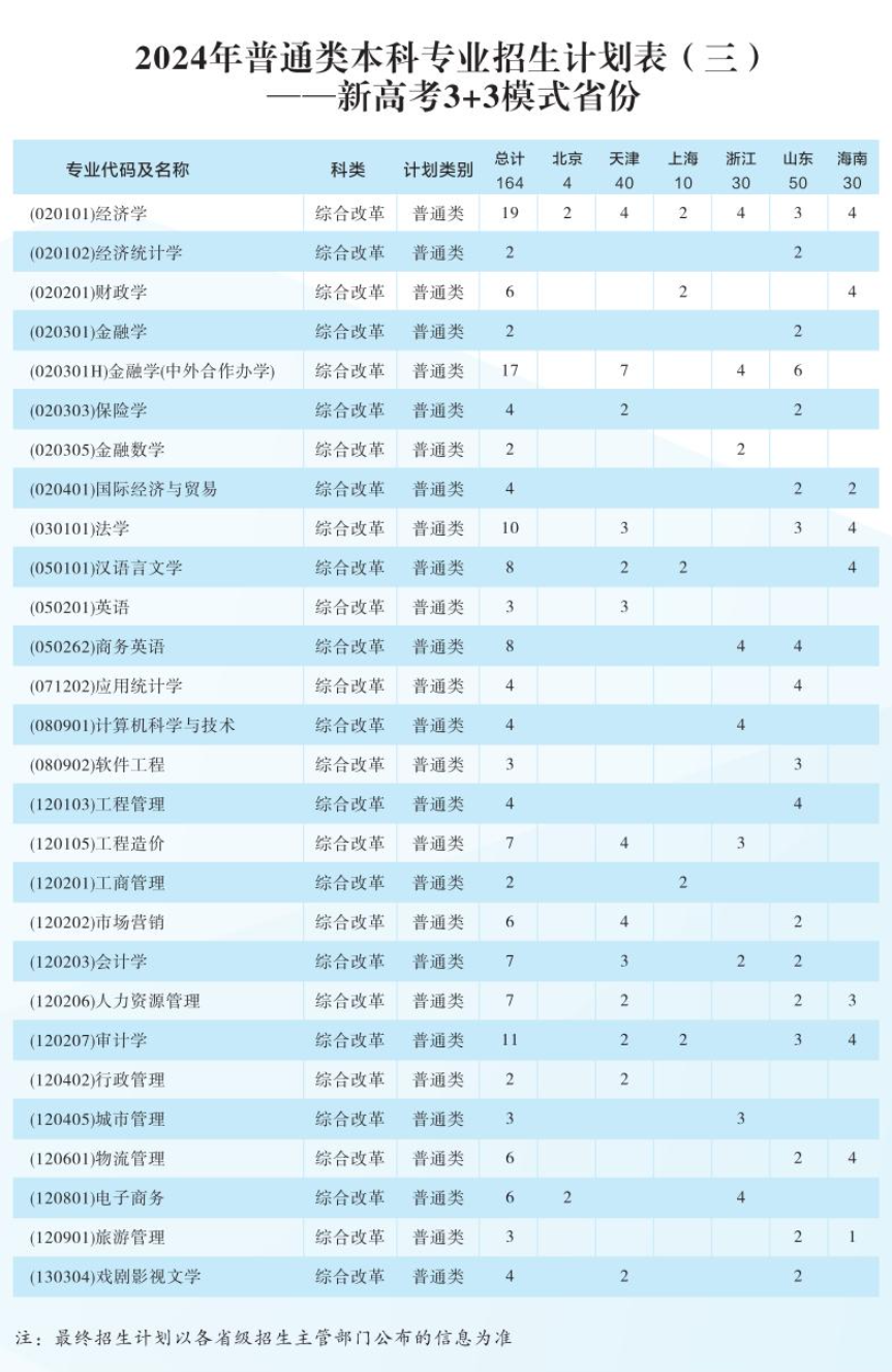 2025年西安財經(jīng)大學各省預估分數(shù)線,預計最低多少分能上？