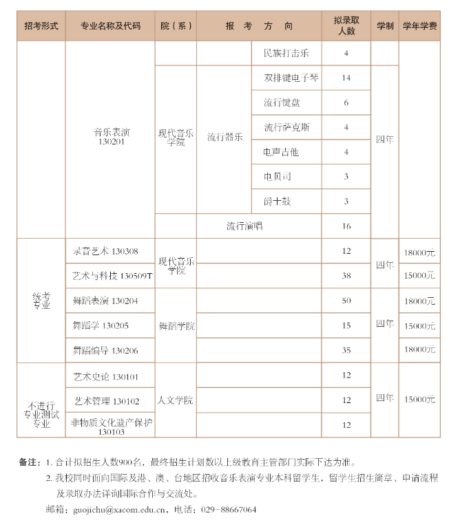 2025年西安音樂(lè)學(xué)院各省預(yù)估分?jǐn)?shù)線,預(yù)計(jì)最低多少分能上？