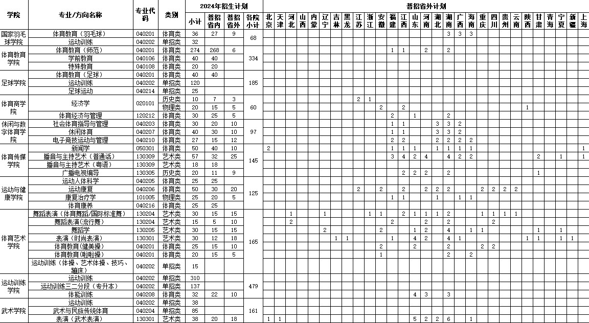 2025年廣州體育學(xué)院各省預(yù)估分?jǐn)?shù)線,預(yù)計(jì)最低多少分能上？