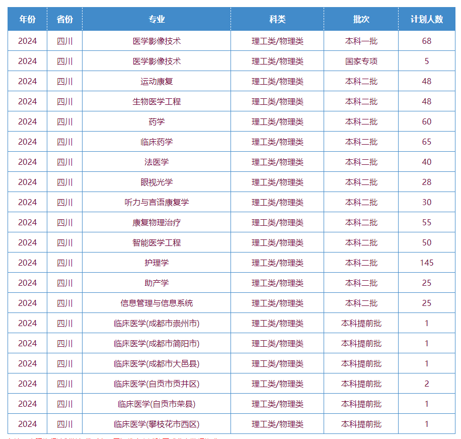 2025年川北醫(yī)學(xué)院各省預(yù)估分?jǐn)?shù)線,預(yù)計最低多少分能上？