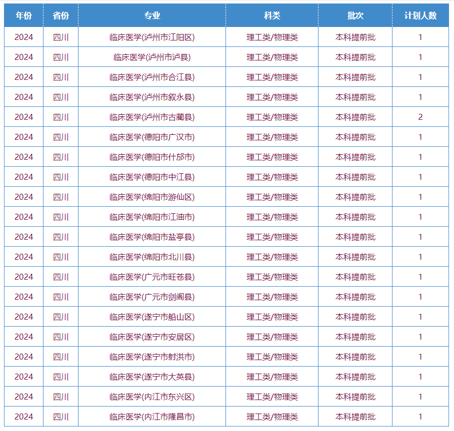 2025年川北醫(yī)學(xué)院各省預(yù)估分?jǐn)?shù)線,預(yù)計最低多少分能上？