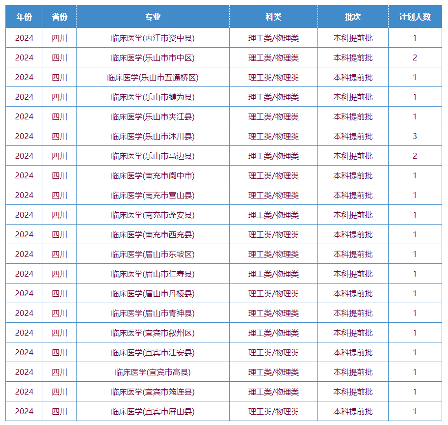 2025年川北醫(yī)學(xué)院各省預(yù)估分?jǐn)?shù)線,預(yù)計最低多少分能上？