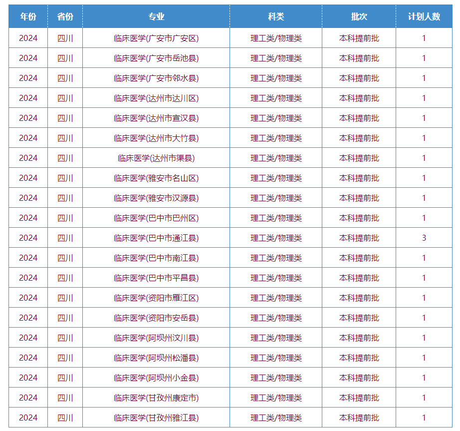 2025年川北醫(yī)學(xué)院各省預(yù)估分?jǐn)?shù)線,預(yù)計最低多少分能上？