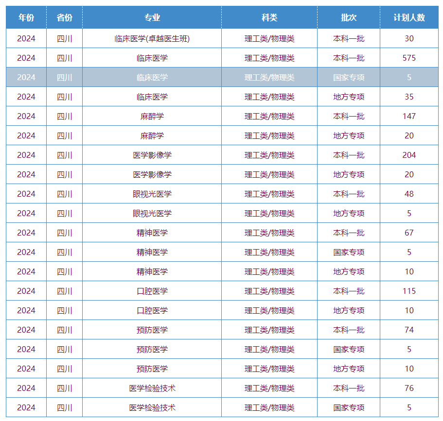 2025年川北醫(yī)學(xué)院各省預(yù)估分?jǐn)?shù)線,預(yù)計最低多少分能上？