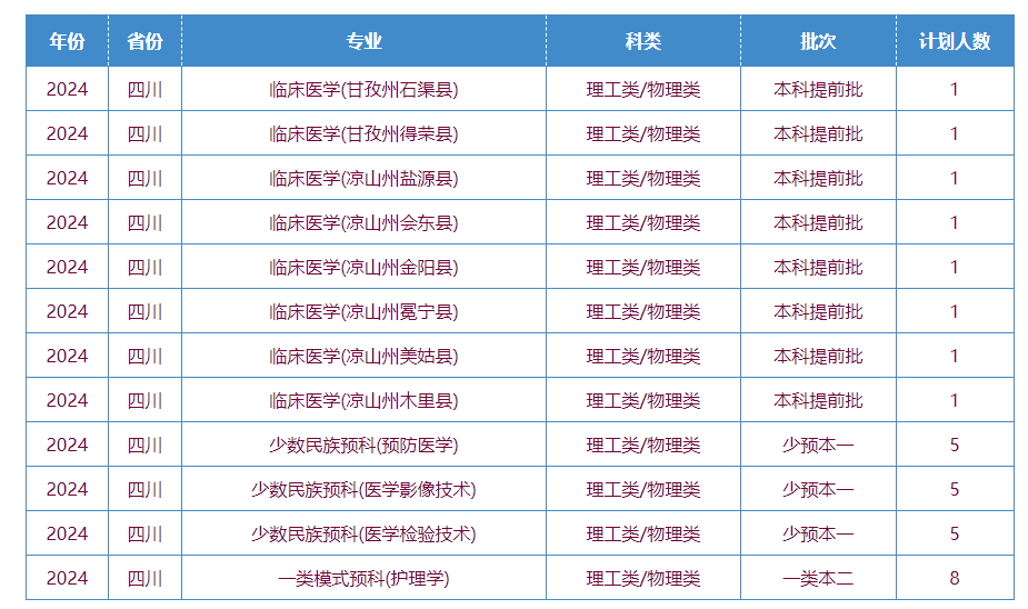 2025年川北醫(yī)學(xué)院各省預(yù)估分?jǐn)?shù)線,預(yù)計最低多少分能上？