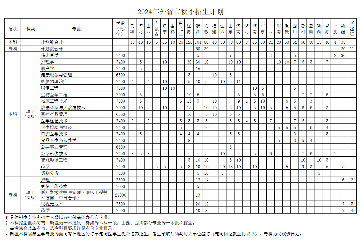 2025年上海健康醫(yī)學(xué)院各省預(yù)估分?jǐn)?shù)線,預(yù)計(jì)最低多少分能上？