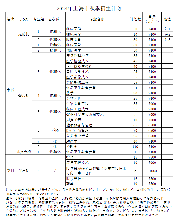 2025年上海健康醫(yī)學(xué)院各省預(yù)估分?jǐn)?shù)線,預(yù)計(jì)最低多少分能上？
