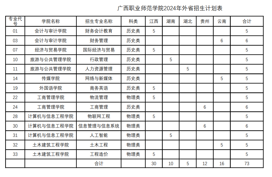2025年廣西職業(yè)師范學(xué)院各省預(yù)估分?jǐn)?shù)線,預(yù)計(jì)最低多少分能上？