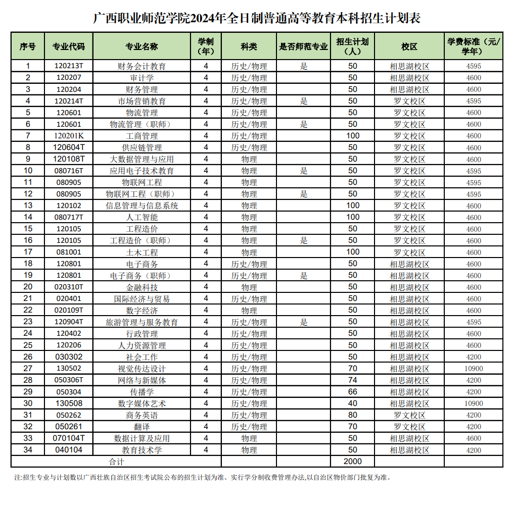 2025年廣西職業(yè)師范學(xué)院各省預(yù)估分?jǐn)?shù)線,預(yù)計(jì)最低多少分能上？
