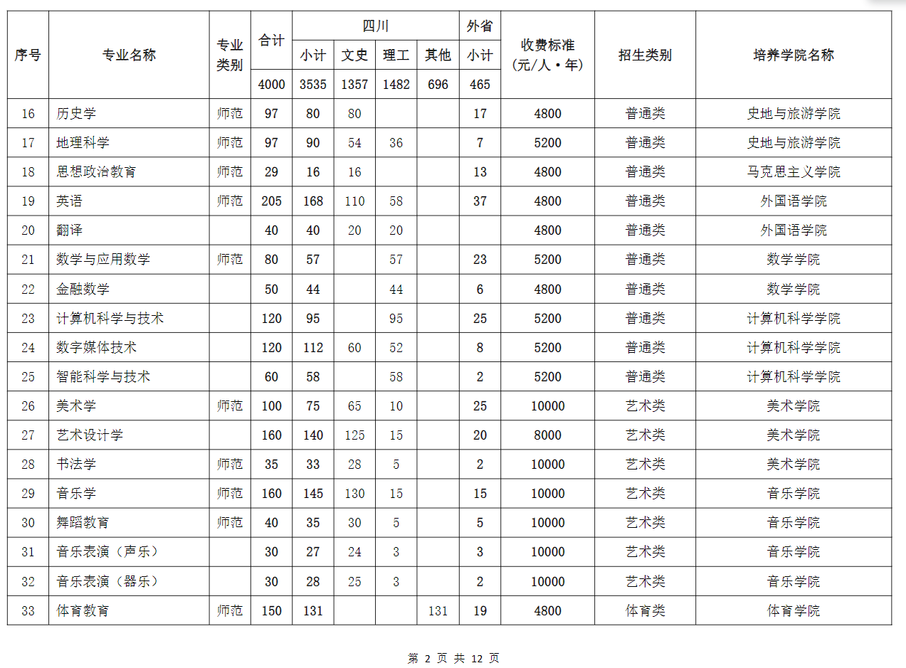 2025年成都師范學(xué)院各省預(yù)估分?jǐn)?shù)線,預(yù)計最低多少分能上？