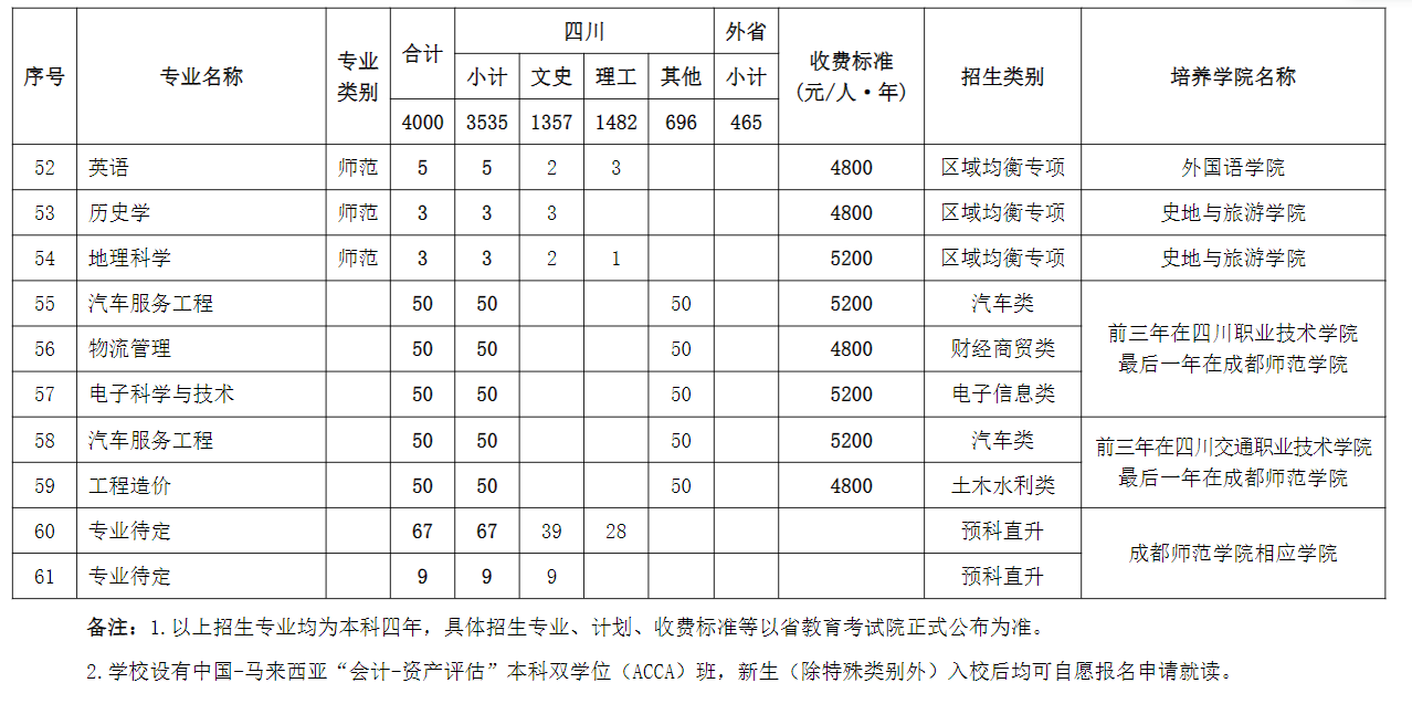 2025年成都師范學(xué)院各省預(yù)估分?jǐn)?shù)線,預(yù)計最低多少分能上？
