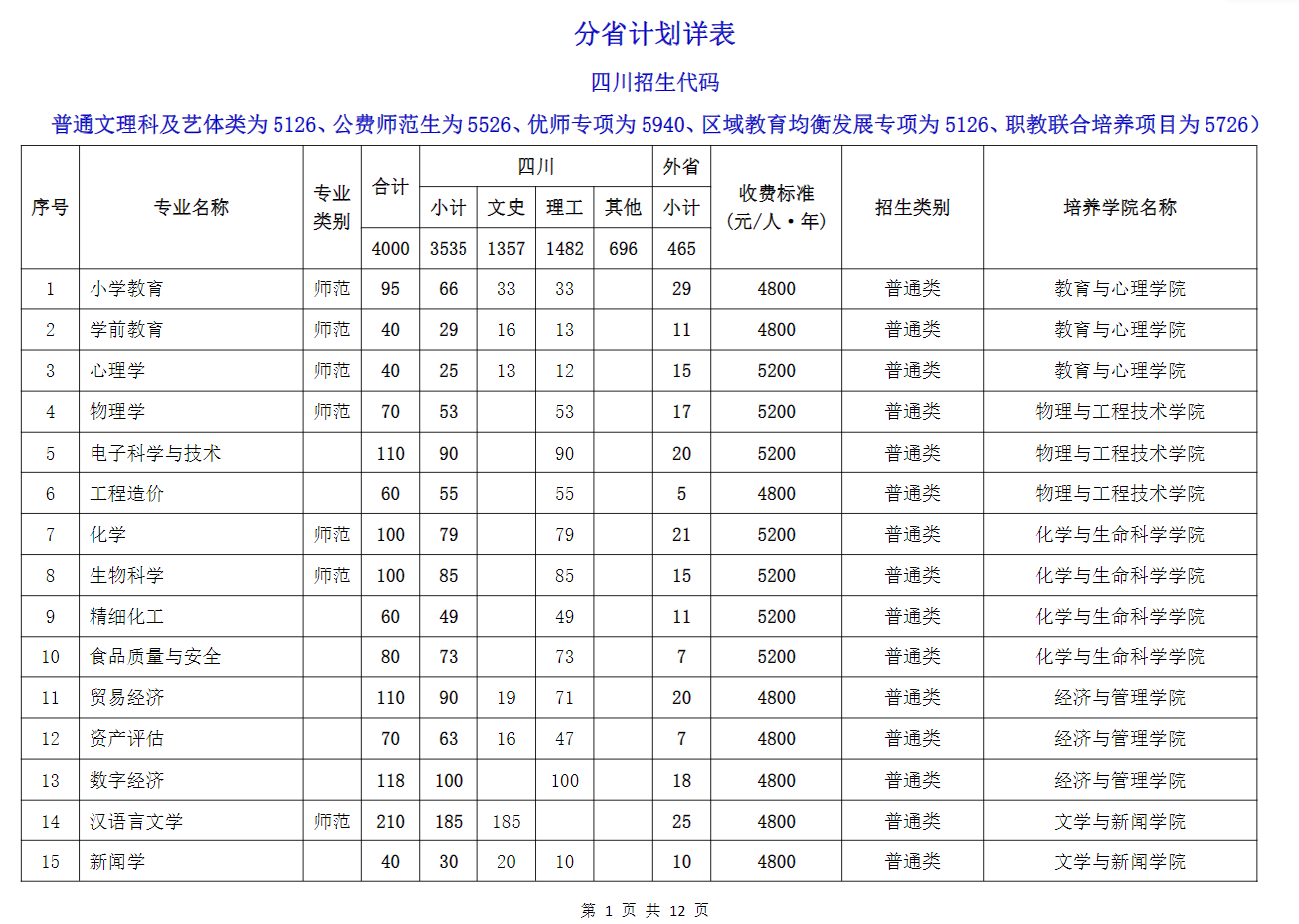 2025年成都師范學(xué)院各省預(yù)估分?jǐn)?shù)線,預(yù)計最低多少分能上？