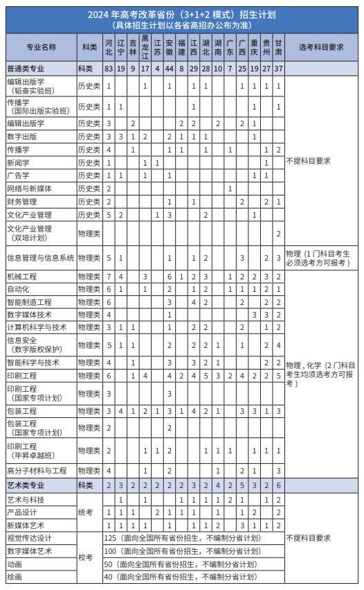 2025年北京印刷學(xué)院各省預(yù)估分?jǐn)?shù)線,預(yù)計(jì)最低多少分能上？