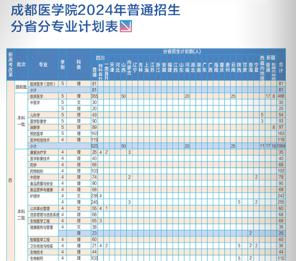 2025年成都醫(yī)學院各省預估分數線,預計最低多少分能上？