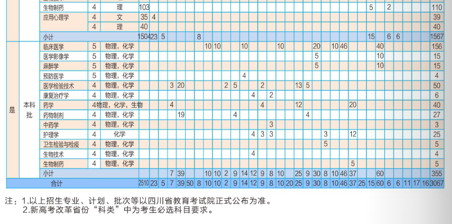2025年成都醫(yī)學院各省預估分數線,預計最低多少分能上？