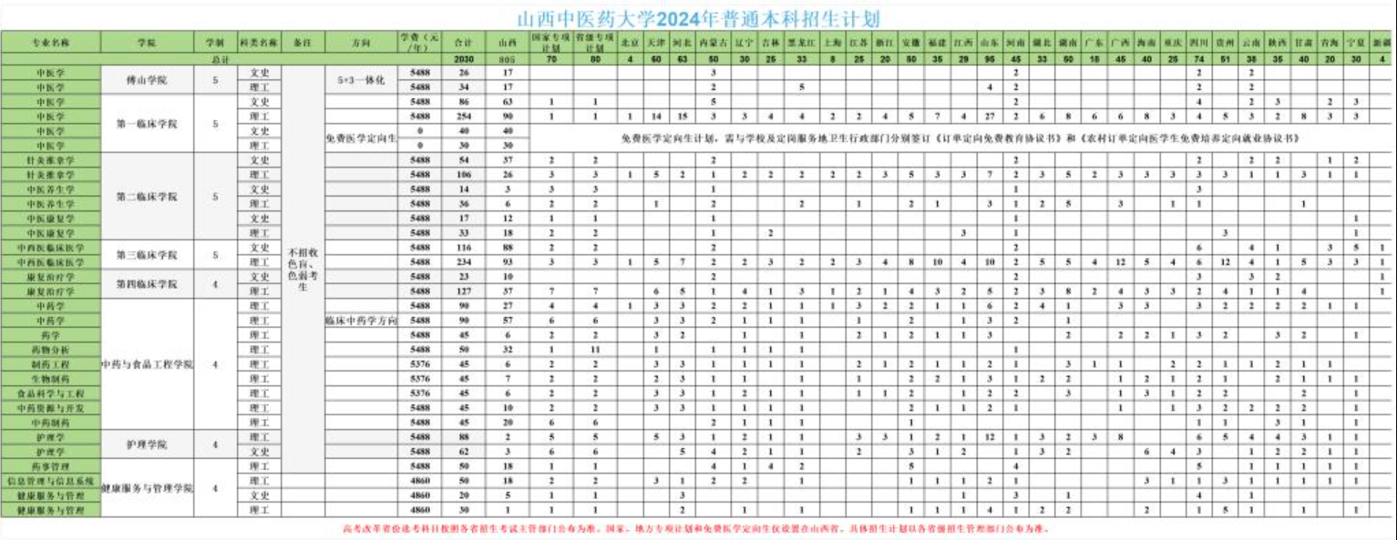 2025年山西中醫(yī)藥大學(xué)各省預(yù)估分?jǐn)?shù)線(xiàn),預(yù)計(jì)最低多少分能上？