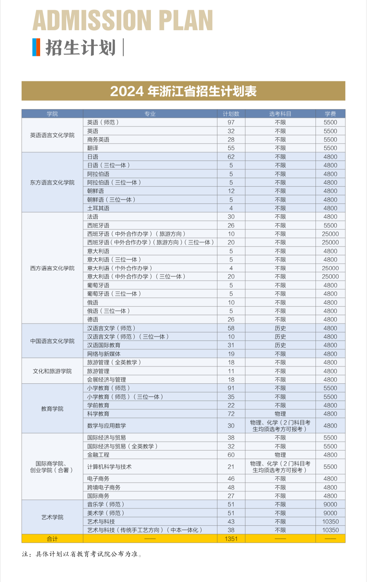 2025年浙江外國語學院各省預估分數(shù)線,預計最低多少分能上？