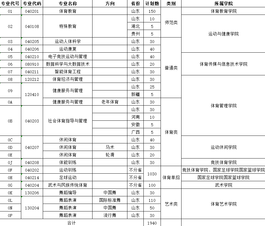 2025年山東體育學(xué)院各省預(yù)估分?jǐn)?shù)線,預(yù)計(jì)最低多少分能上？