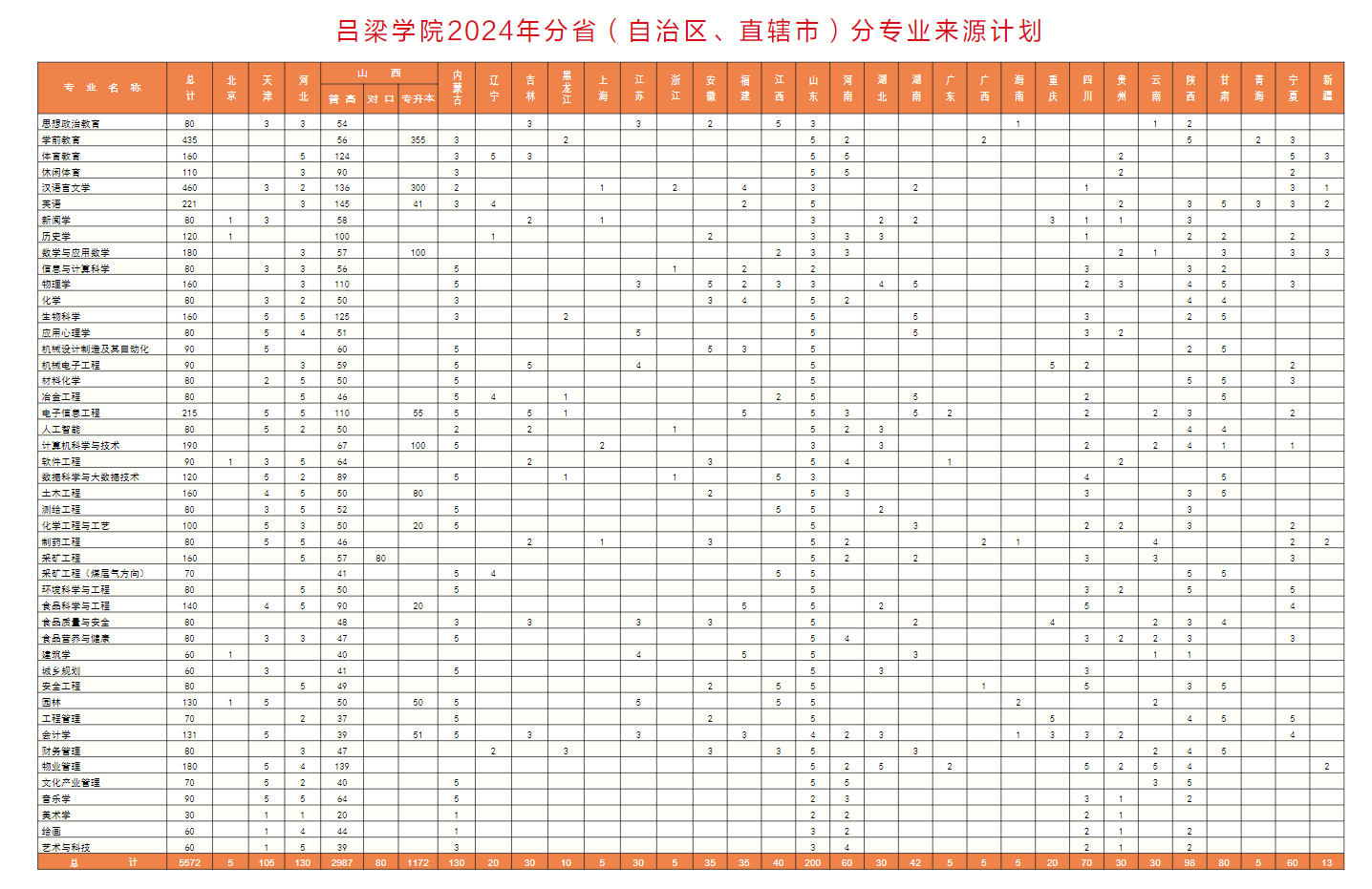 2025年呂梁學院各省預估分數(shù)線,預計最低多少分能上？