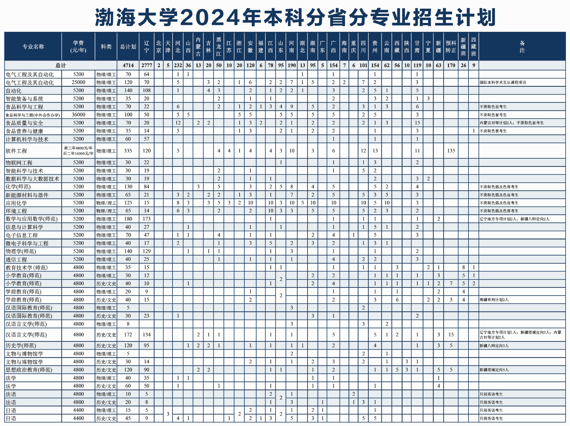 2025年渤海大學各省預(yù)估分數(shù)線,預(yù)計最低多少分能上？