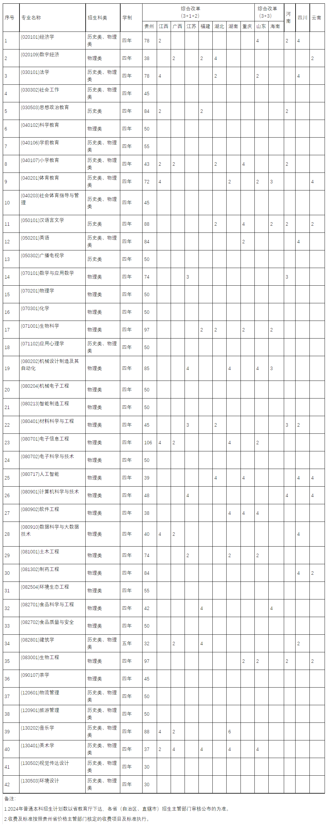 2025年貴陽學(xué)院各省預(yù)估分?jǐn)?shù)線,預(yù)計最低多少分能上？