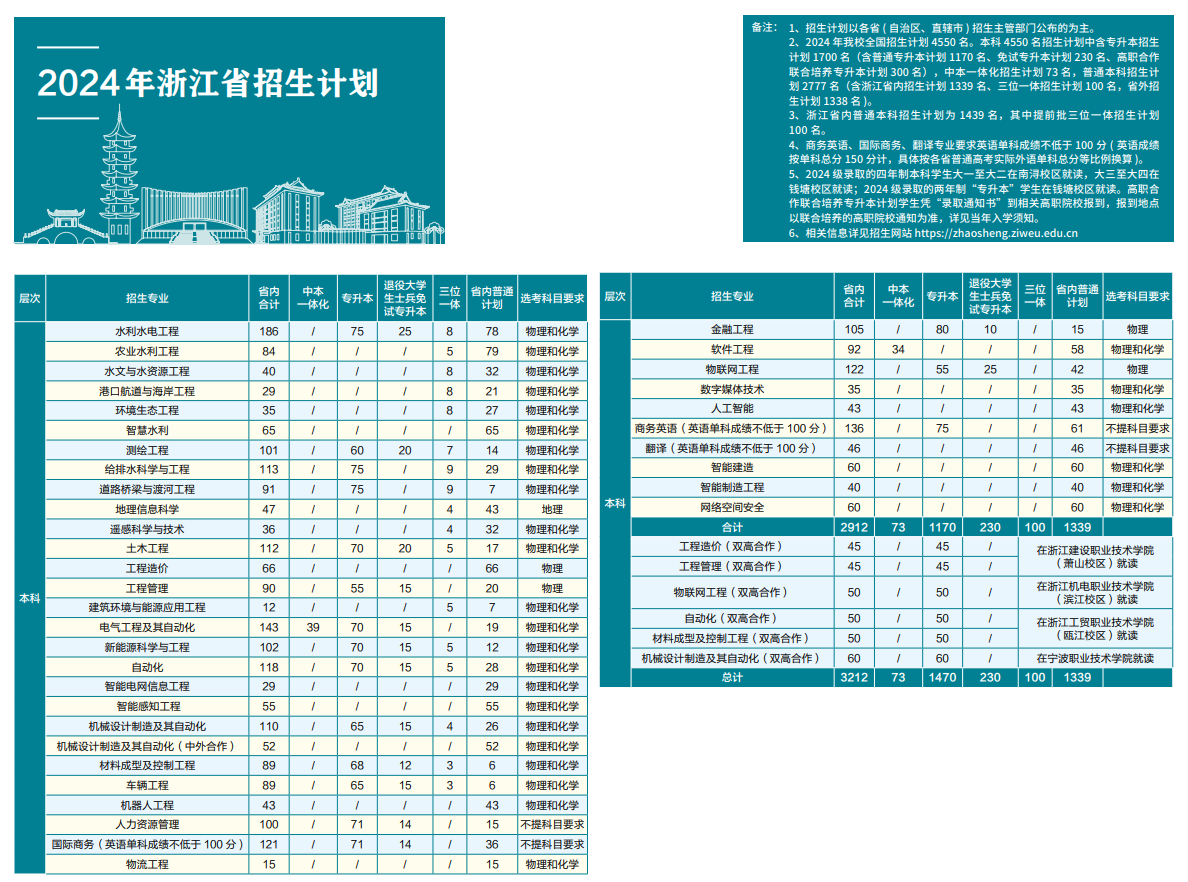 2025年浙江水利水電學院各省預(yù)估分數(shù)線,預(yù)計最低多少分能上？