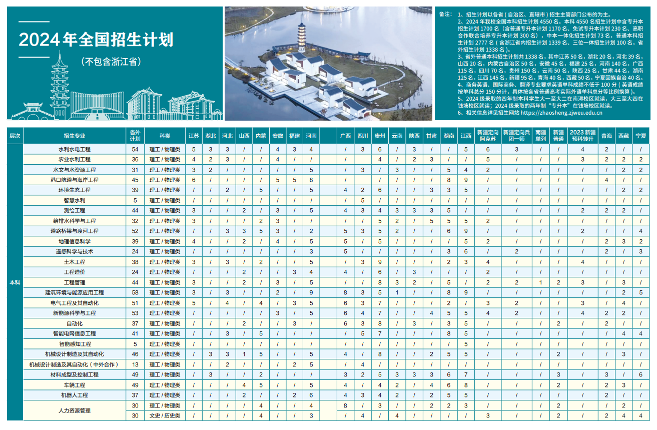 2025年浙江水利水電學院各省預(yù)估分數(shù)線,預(yù)計最低多少分能上？