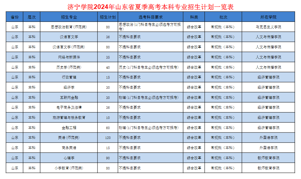 2025年濟(jì)寧學(xué)院各省預(yù)估分?jǐn)?shù)線,預(yù)計(jì)最低多少分能上？