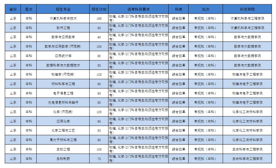 2025年濟(jì)寧學(xué)院各省預(yù)估分?jǐn)?shù)線,預(yù)計(jì)最低多少分能上？