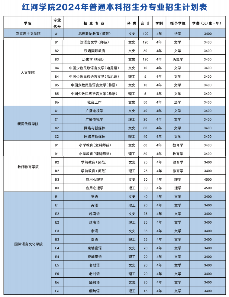 2025年紅河學(xué)院各省預(yù)估分?jǐn)?shù)線,預(yù)計(jì)最低多少分能上？
