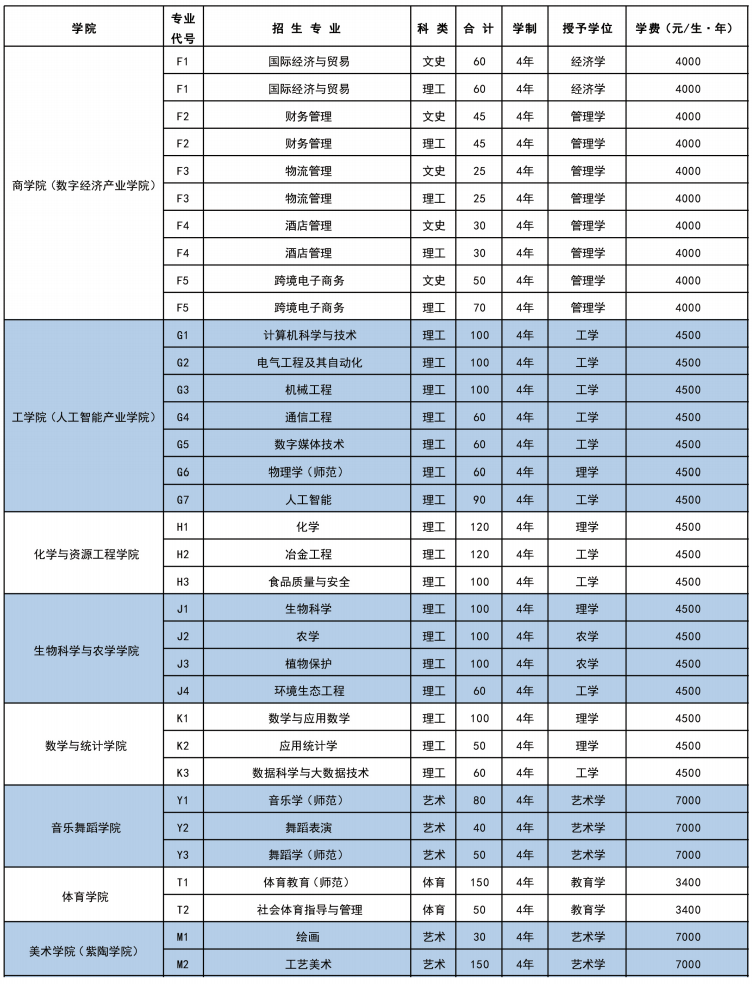 2025年紅河學(xué)院各省預(yù)估分?jǐn)?shù)線,預(yù)計(jì)最低多少分能上？