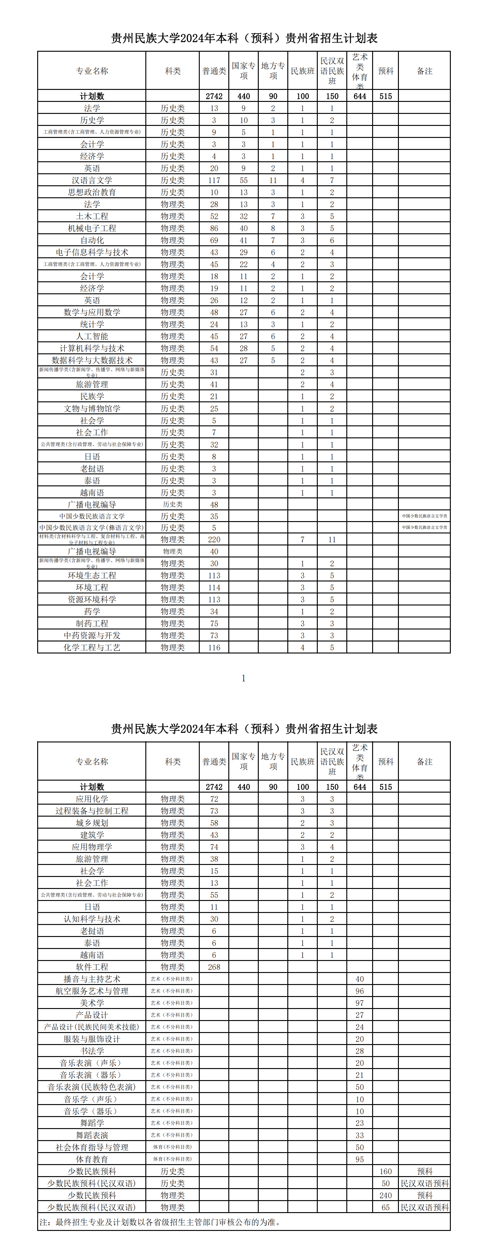 2025年貴州民族大學(xué)各省預(yù)估分?jǐn)?shù)線,預(yù)計(jì)最低多少分能上？