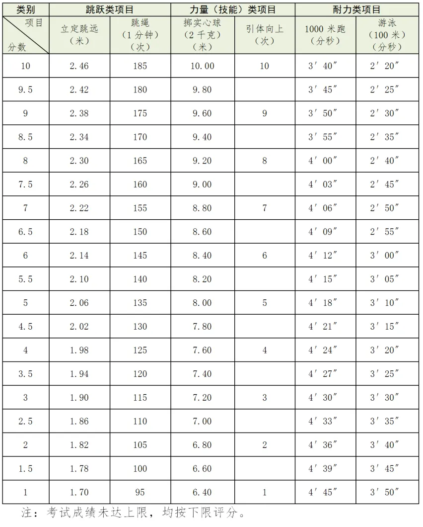 2025年浙江省中考體育考試項目及評分標(biāo)準(zhǔn)(最新)
