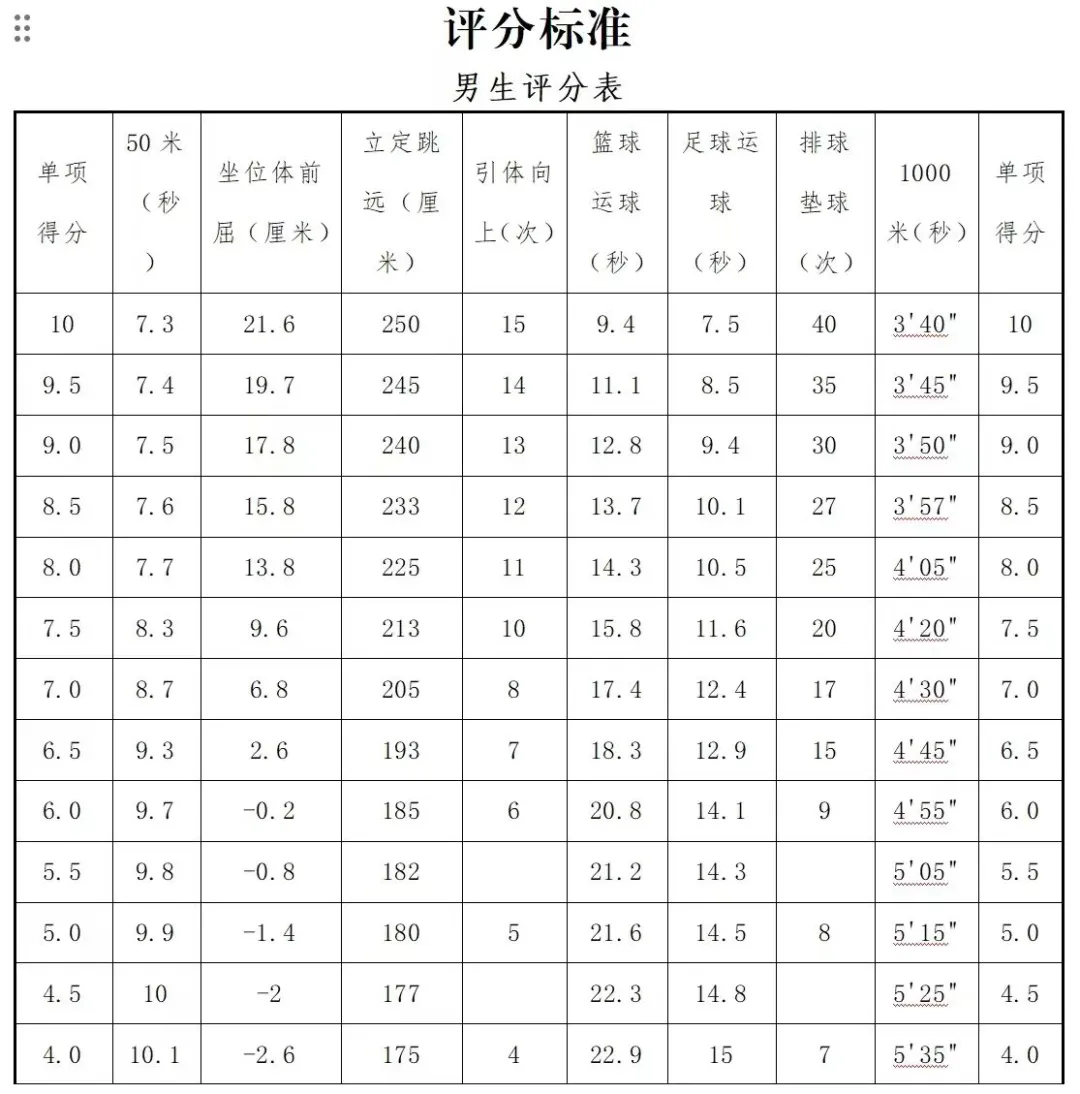 2025年山東省中考體育考試項目及評分標(biāo)準(zhǔn)(最新)