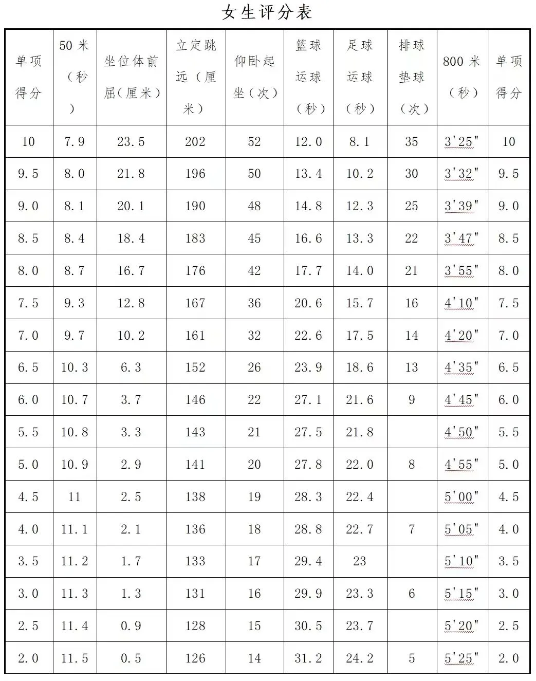 2025年山東省中考體育考試項目及評分標(biāo)準(zhǔn)(最新)
