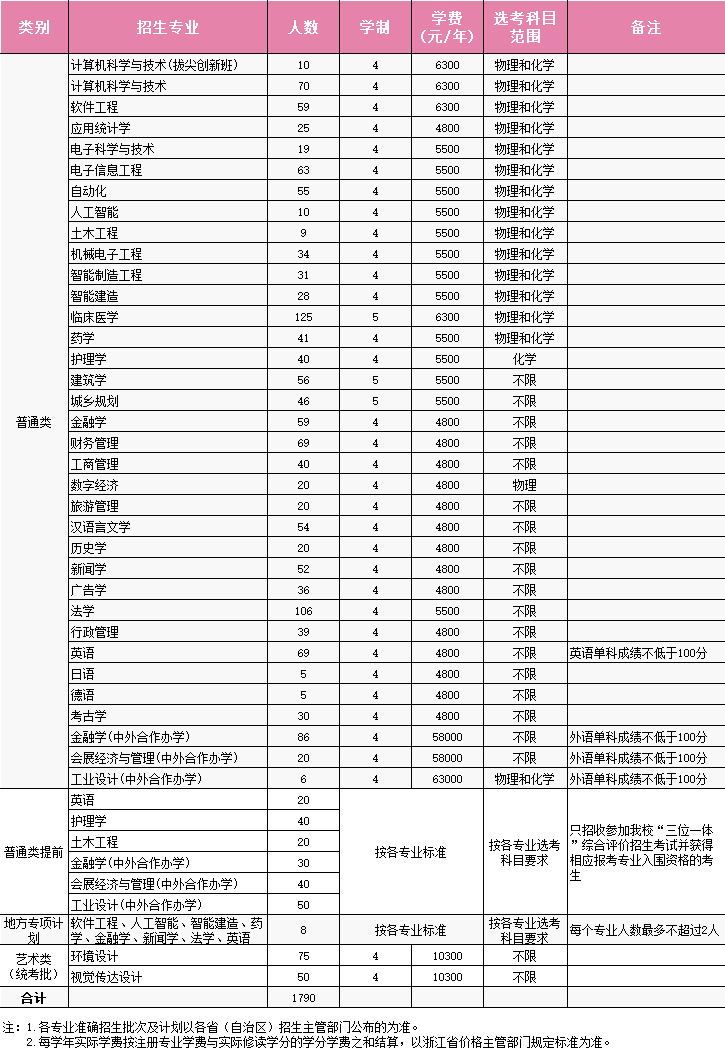 2025年浙大城市學(xué)院各省預(yù)估分?jǐn)?shù)線,預(yù)計(jì)最低多少分能上？