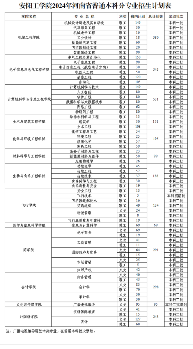 2025年安陽(yáng)工學(xué)院各省預(yù)估分?jǐn)?shù)線,預(yù)計(jì)最低多少分能上？