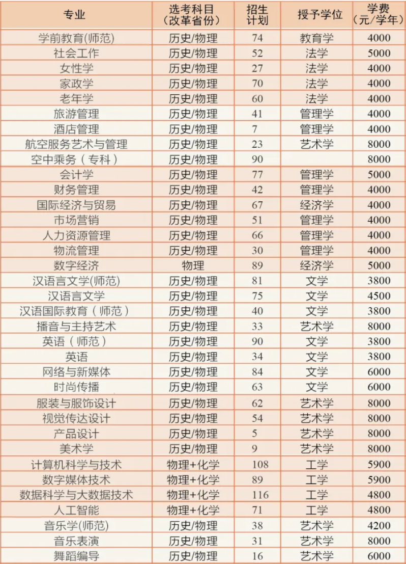 2025年湖南女子學(xué)院各省預(yù)估分?jǐn)?shù)線,預(yù)計(jì)最低多少分能上？