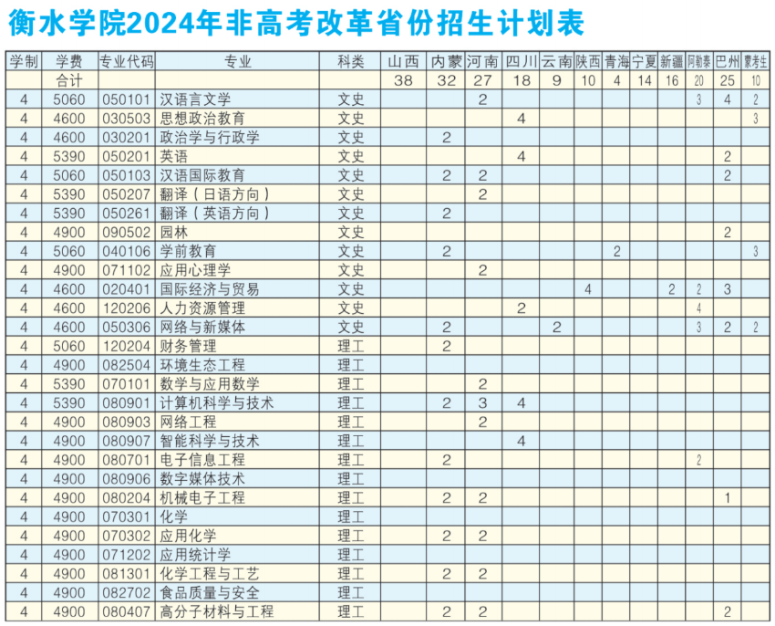 2025年衡水學(xué)院各省預(yù)估分?jǐn)?shù)線,預(yù)計(jì)最低多少分能上？
