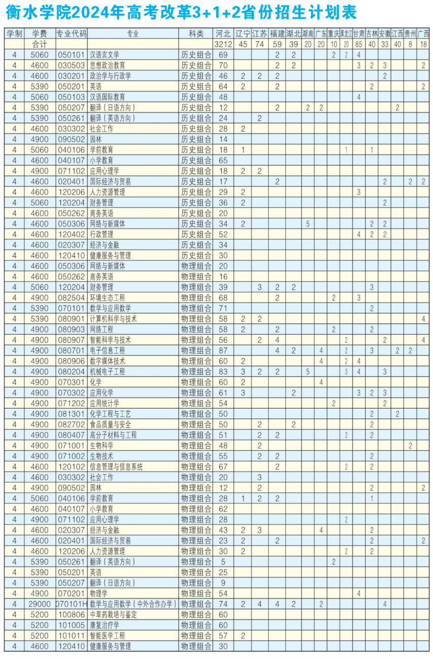 2025年衡水學(xué)院各省預(yù)估分?jǐn)?shù)線,預(yù)計(jì)最低多少分能上？