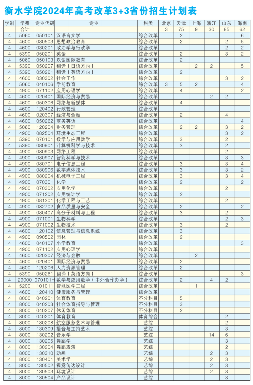 2025年衡水學(xué)院各省預(yù)估分?jǐn)?shù)線,預(yù)計(jì)最低多少分能上？