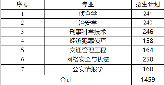 2025年山東警察學(xué)院各省預(yù)估分?jǐn)?shù)線,預(yù)計(jì)最低多少分能上？
