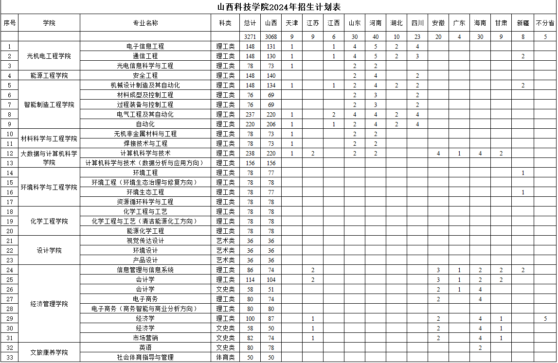 2025年山西科技學(xué)院各省預(yù)估分?jǐn)?shù)線,預(yù)計最低多少分能上？
